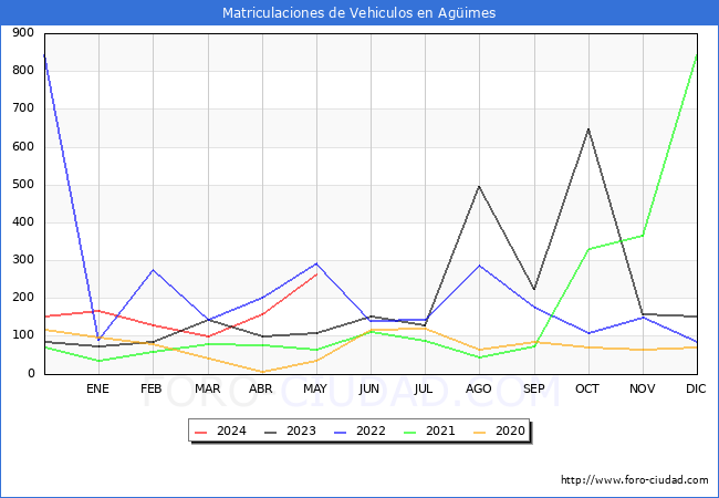 estadsticas de Vehiculos Matriculados en el Municipio de Agimes hasta Mayo del 2024.
