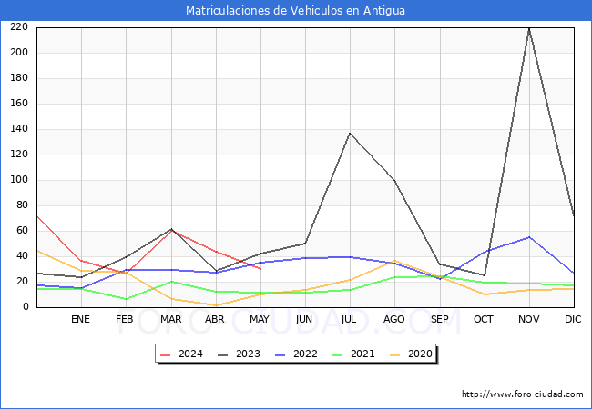 estadsticas de Vehiculos Matriculados en el Municipio de Antigua hasta Mayo del 2024.