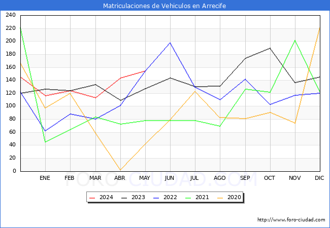 estadsticas de Vehiculos Matriculados en el Municipio de Arrecife hasta Mayo del 2024.