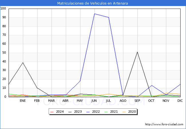 estadsticas de Vehiculos Matriculados en el Municipio de Artenara hasta Mayo del 2024.