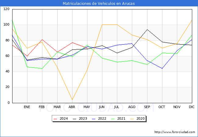 estadsticas de Vehiculos Matriculados en el Municipio de Arucas hasta Mayo del 2024.