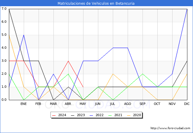 estadsticas de Vehiculos Matriculados en el Municipio de Betancuria hasta Mayo del 2024.