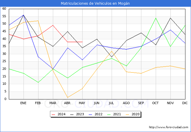 estadsticas de Vehiculos Matriculados en el Municipio de Mogn hasta Mayo del 2024.