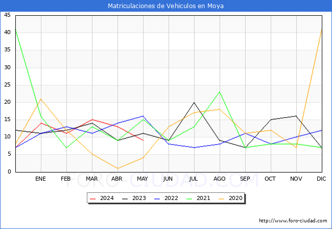 estadsticas de Vehiculos Matriculados en el Municipio de Moya hasta Mayo del 2024.