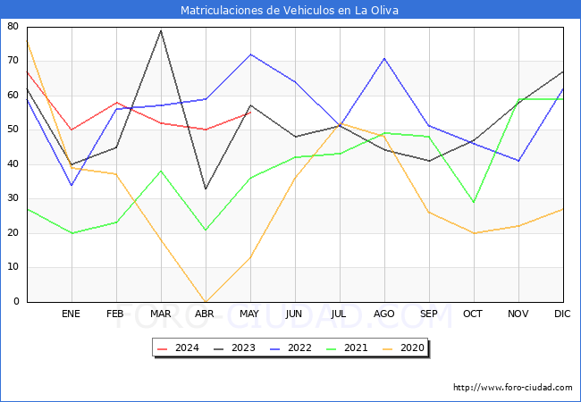 estadsticas de Vehiculos Matriculados en el Municipio de La Oliva hasta Mayo del 2024.