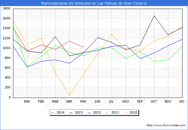 estadsticas de Vehiculos Matriculados en el Municipio de Las Palmas de Gran Canaria hasta Mayo del 2024.