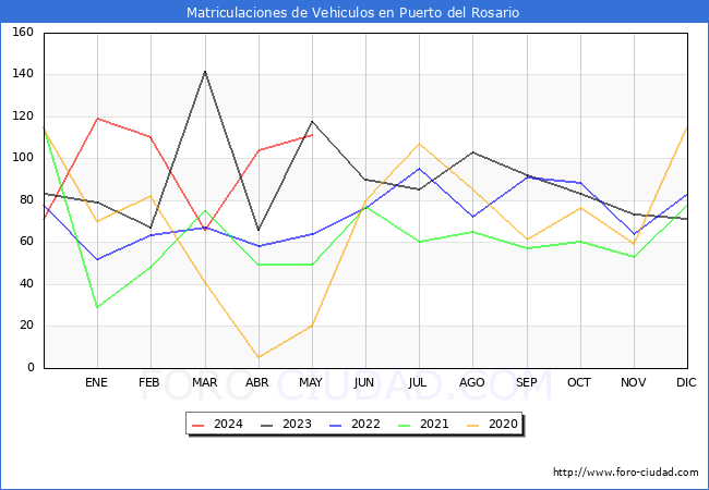 estadsticas de Vehiculos Matriculados en el Municipio de Puerto del Rosario hasta Mayo del 2024.