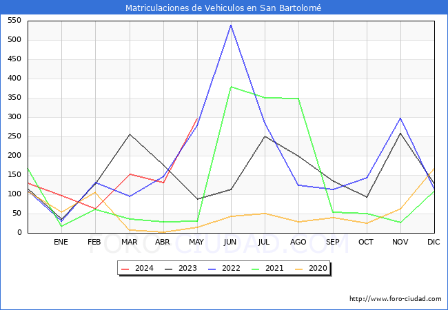 estadsticas de Vehiculos Matriculados en el Municipio de San Bartolom hasta Mayo del 2024.
