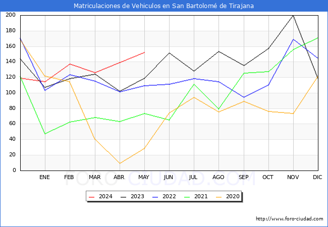 estadsticas de Vehiculos Matriculados en el Municipio de San Bartolom de Tirajana hasta Mayo del 2024.