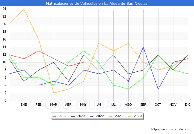estadsticas de Vehiculos Matriculados en el Municipio de La Aldea de San Nicols hasta Mayo del 2024.