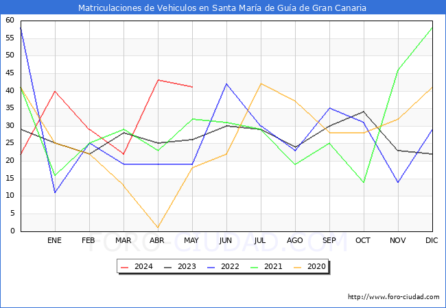 estadsticas de Vehiculos Matriculados en el Municipio de Santa Mara de Gua de Gran Canaria hasta Mayo del 2024.