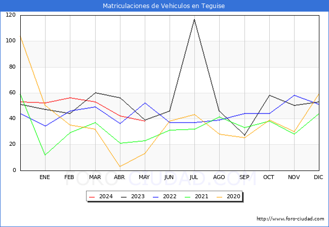 estadsticas de Vehiculos Matriculados en el Municipio de Teguise hasta Mayo del 2024.