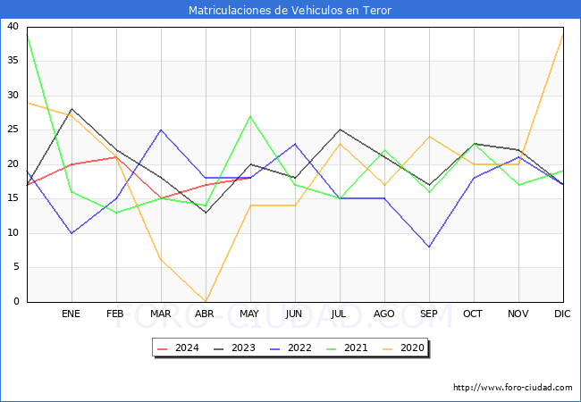 estadsticas de Vehiculos Matriculados en el Municipio de Teror hasta Mayo del 2024.