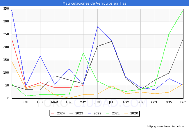 estadsticas de Vehiculos Matriculados en el Municipio de Tas hasta Mayo del 2024.
