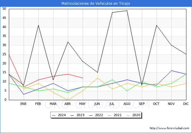 estadsticas de Vehiculos Matriculados en el Municipio de Tinajo hasta Mayo del 2024.