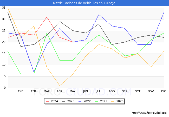 estadsticas de Vehiculos Matriculados en el Municipio de Tuineje hasta Mayo del 2024.
