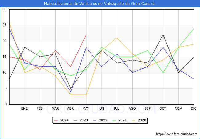 estadsticas de Vehiculos Matriculados en el Municipio de Valsequillo de Gran Canaria hasta Mayo del 2024.