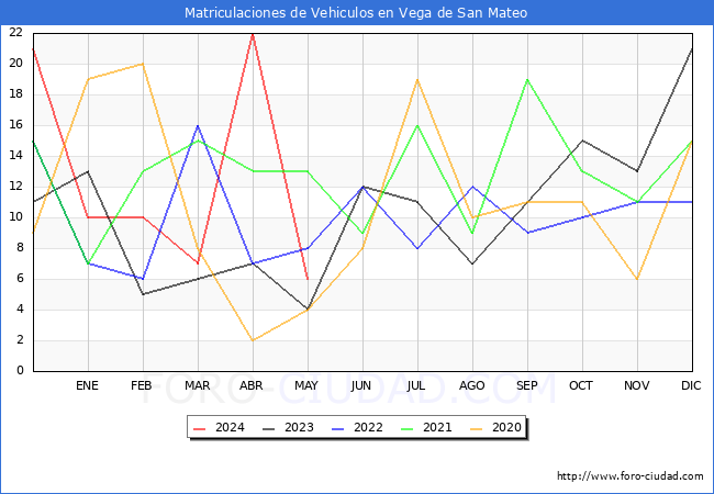 estadsticas de Vehiculos Matriculados en el Municipio de Vega de San Mateo hasta Mayo del 2024.