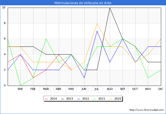estadsticas de Vehiculos Matriculados en el Municipio de Arbo hasta Mayo del 2024.