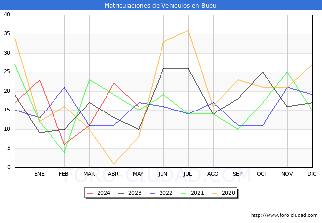 estadsticas de Vehiculos Matriculados en el Municipio de Bueu hasta Mayo del 2024.