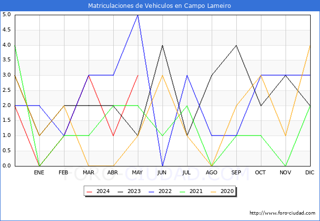 estadsticas de Vehiculos Matriculados en el Municipio de Campo Lameiro hasta Mayo del 2024.