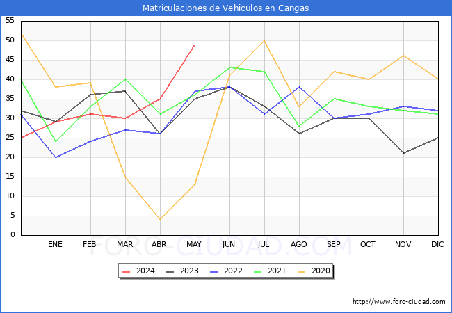 estadsticas de Vehiculos Matriculados en el Municipio de Cangas hasta Mayo del 2024.