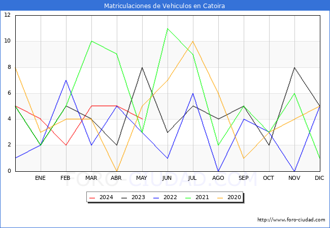 estadsticas de Vehiculos Matriculados en el Municipio de Catoira hasta Mayo del 2024.