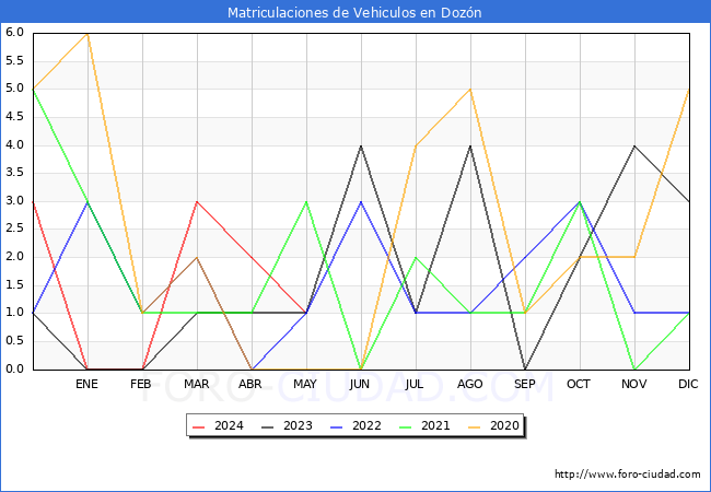 estadsticas de Vehiculos Matriculados en el Municipio de Dozn hasta Mayo del 2024.
