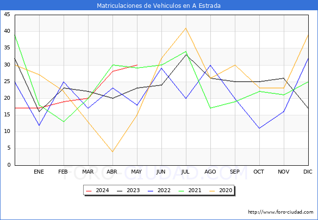 estadsticas de Vehiculos Matriculados en el Municipio de A Estrada hasta Mayo del 2024.