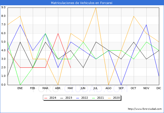 estadsticas de Vehiculos Matriculados en el Municipio de Forcarei hasta Mayo del 2024.