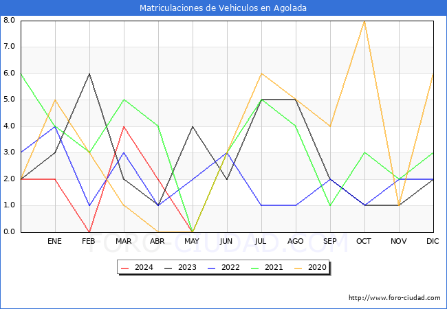 estadsticas de Vehiculos Matriculados en el Municipio de Agolada hasta Mayo del 2024.