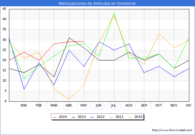 estadsticas de Vehiculos Matriculados en el Municipio de Gondomar hasta Mayo del 2024.