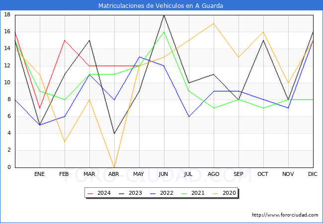 estadsticas de Vehiculos Matriculados en el Municipio de A Guarda hasta Mayo del 2024.