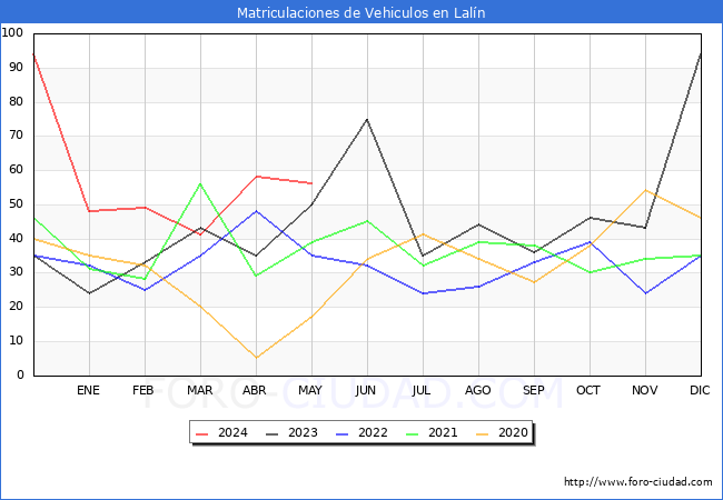estadsticas de Vehiculos Matriculados en el Municipio de Laln hasta Mayo del 2024.