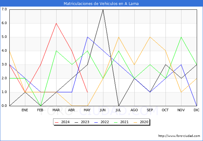 estadsticas de Vehiculos Matriculados en el Municipio de A Lama hasta Mayo del 2024.