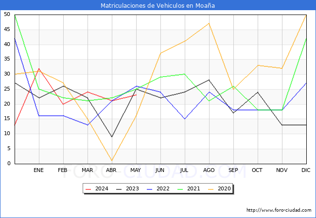 estadsticas de Vehiculos Matriculados en el Municipio de Moaa hasta Mayo del 2024.