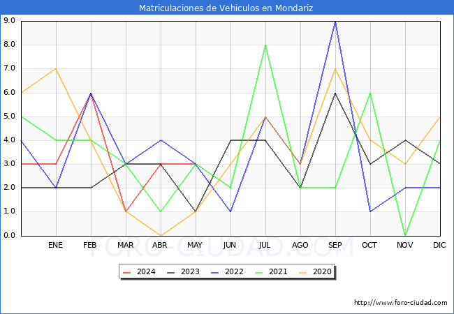 estadsticas de Vehiculos Matriculados en el Municipio de Mondariz hasta Mayo del 2024.