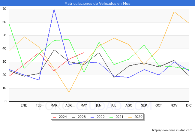 estadsticas de Vehiculos Matriculados en el Municipio de Mos hasta Mayo del 2024.