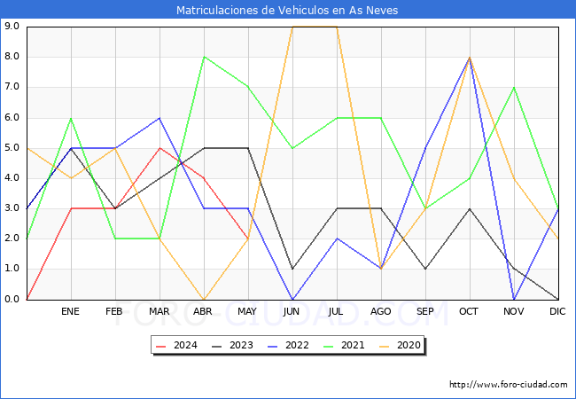estadsticas de Vehiculos Matriculados en el Municipio de As Neves hasta Mayo del 2024.