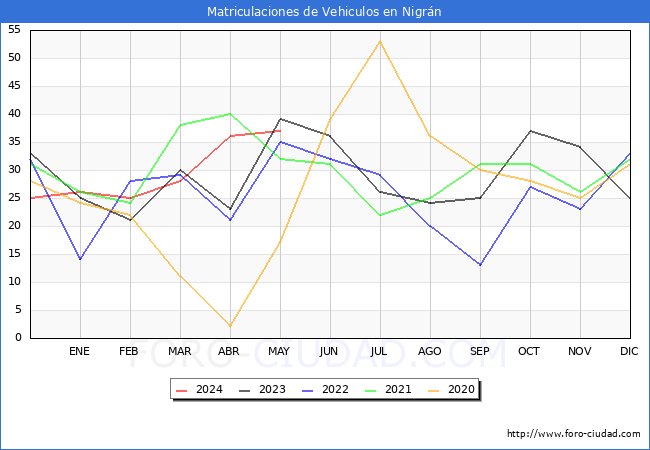estadsticas de Vehiculos Matriculados en el Municipio de Nigrn hasta Mayo del 2024.