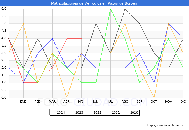 estadsticas de Vehiculos Matriculados en el Municipio de Pazos de Borbn hasta Mayo del 2024.