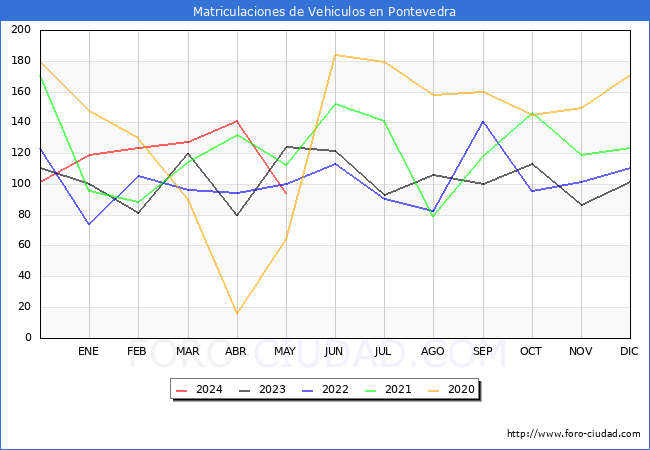 estadsticas de Vehiculos Matriculados en el Municipio de Pontevedra hasta Mayo del 2024.