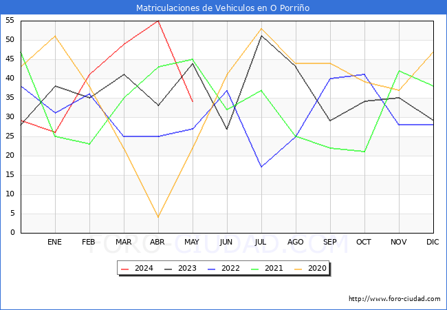 estadsticas de Vehiculos Matriculados en el Municipio de O Porrio hasta Mayo del 2024.