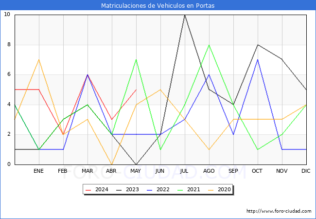 estadsticas de Vehiculos Matriculados en el Municipio de Portas hasta Mayo del 2024.