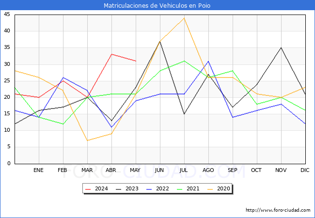 estadsticas de Vehiculos Matriculados en el Municipio de Poio hasta Mayo del 2024.