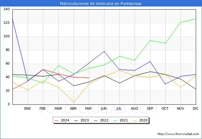estadsticas de Vehiculos Matriculados en el Municipio de Ponteareas hasta Mayo del 2024.