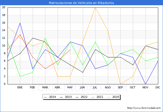 estadsticas de Vehiculos Matriculados en el Municipio de Ribadumia hasta Mayo del 2024.