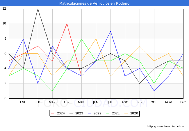 estadsticas de Vehiculos Matriculados en el Municipio de Rodeiro hasta Mayo del 2024.