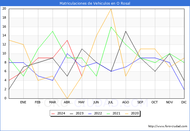 estadsticas de Vehiculos Matriculados en el Municipio de O Rosal hasta Mayo del 2024.