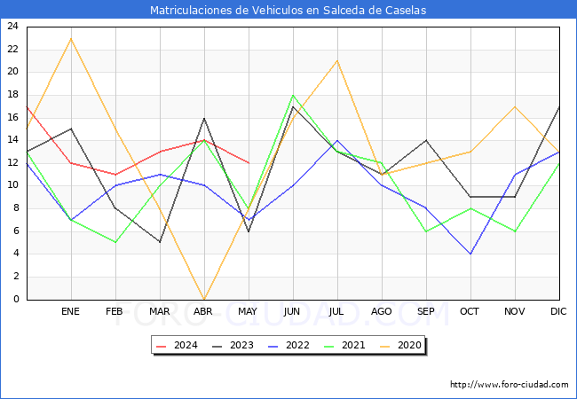 estadsticas de Vehiculos Matriculados en el Municipio de Salceda de Caselas hasta Mayo del 2024.